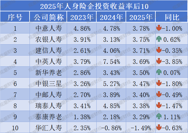 投资收益排行榜丨10.85%！君龙、小康、北京人寿等居前列，两指标冰火两重天