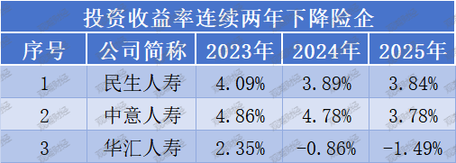 投资收益排行榜丨10.85%！君龙、小康、北京人寿等居前列，两指标冰火两重天