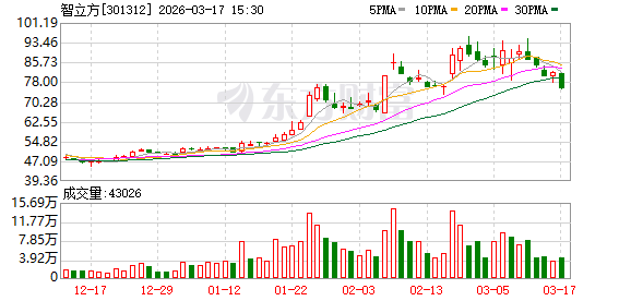 智立方：截至3月10日公司股东人数为14549户
