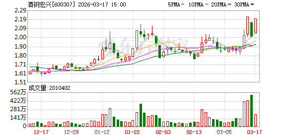 融资买入量占成交量51.56% 酒钢宏兴登陆龙虎榜