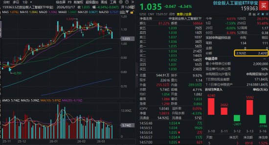 天孚通信跳水超10%，算力赛道意外重挫！华宝基金创业板人工智能ETF大跌4%引资金抢筹！市场错杀？