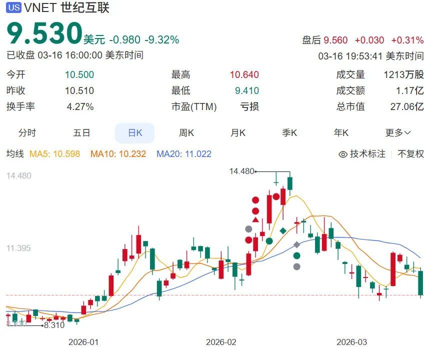 福州老板提大单，拨100多亿赶建机房