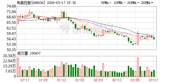 传音控股：公司近期发售的新产品已在不同市场采取了不同程度的涨价策略