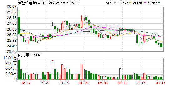神驰机电：公司股价的波动受多重市场因素综合影响