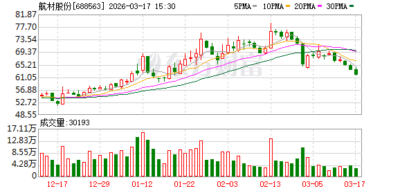 航材股份：公司股份回购计划正在有序推进中
