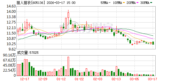 丽人丽妆：公司管理层将持续努力经营，保持与现有合作品牌良好合作