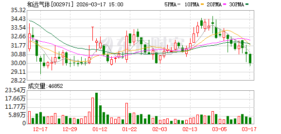 和远气体：公司定增事项还在等待注册过程中