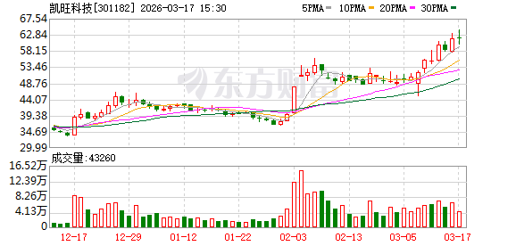 凯旺科技：截至2026年3月10日公司股东人数为9855户
