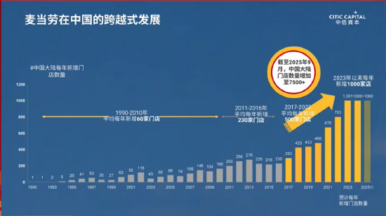 张懿宸谈麦当劳中国数字化奇迹：近三年年均新开千店，外卖占比从12%跃至48%