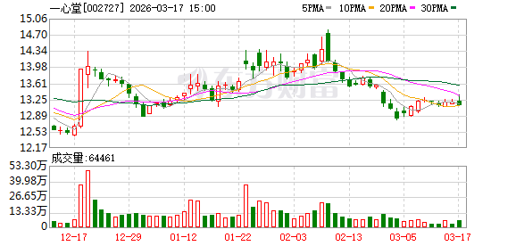 全国1万多家药店 云南“药王”又给两位“90后”女儿分股份：市值1.5亿元！他离婚多年 曾言所做一切都是为女儿打算