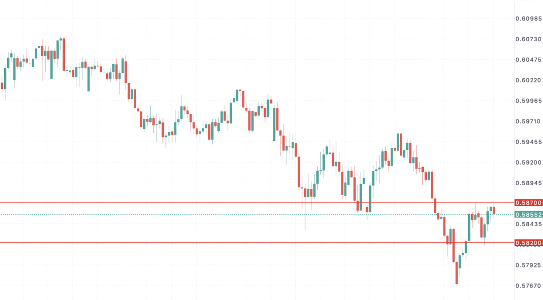 纽币NZDUSD被“牛肉价格”点燃！新西兰通胀突然“爆表”！食品价格飙升引爆市场恐慌