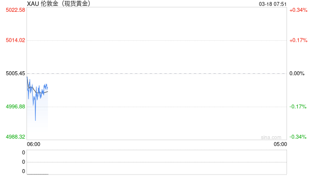 美联储降息预期降温 黄金避险属性暂被压制