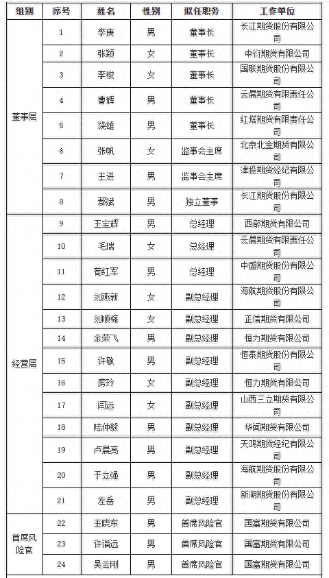 新掌门人出炉，5家期货公司拟任董事长通过专业能力测试