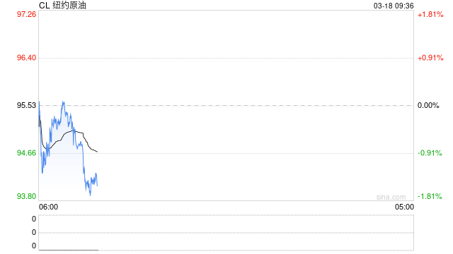 开盘|国内期货主力合约涨跌互现 集运欧线、甲醇涨超4%