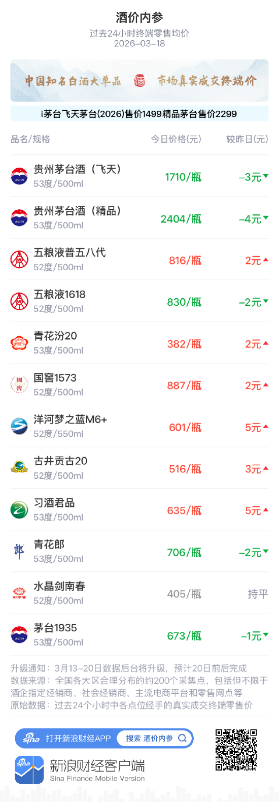 酒价内参3月18日价格发布 古井贡古20上涨3元/瓶