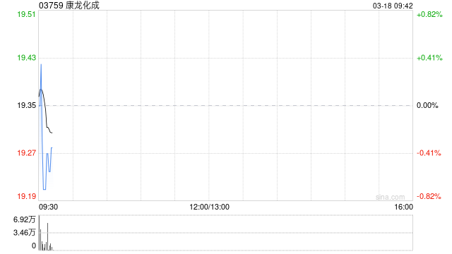 康龙化成遭Norges Bank增持55.75万股 每股作价约19.6港元