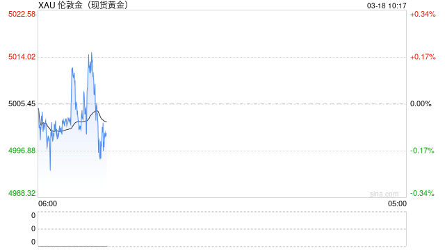华泰期货：贵金属价格受制于流动性冲击，白银与黄金一同呈现价格回落