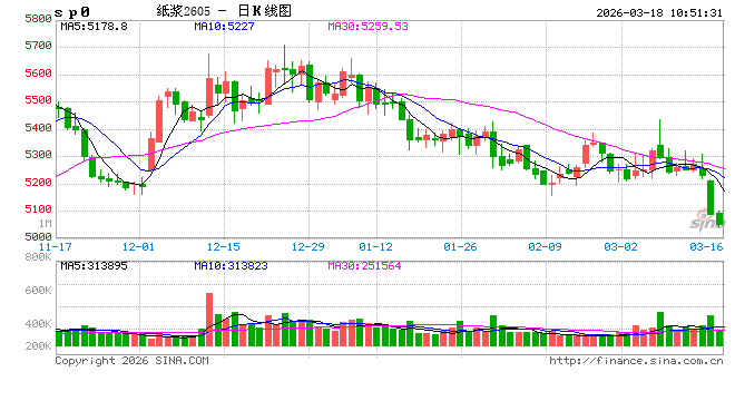 华泰期货：软商品方面棉价延续震荡，纸浆大幅下跌