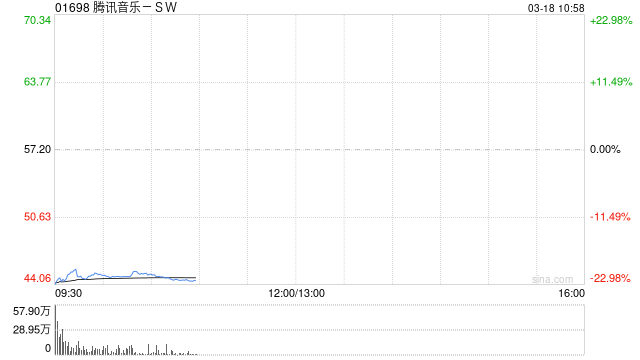 中金：维持腾讯音乐-SW跑赢行业评级 予港股目标价67.5港元