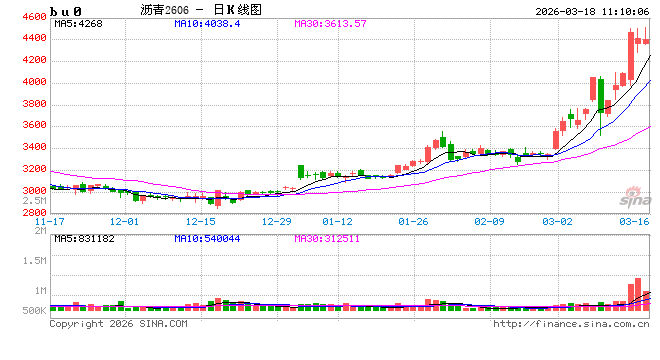 华泰期货：沥青原料端风险未缓解，市场偏强运行
