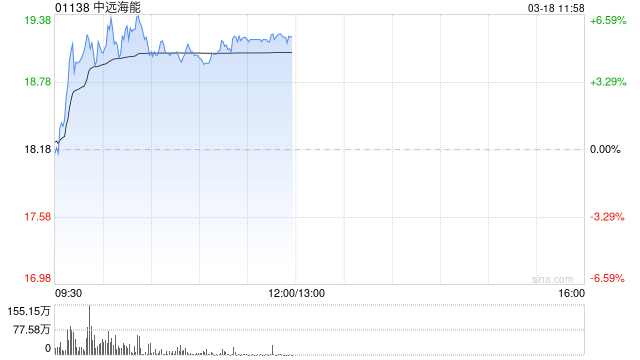 中远海能午前涨超5% VLCC运价仍处于极高水平