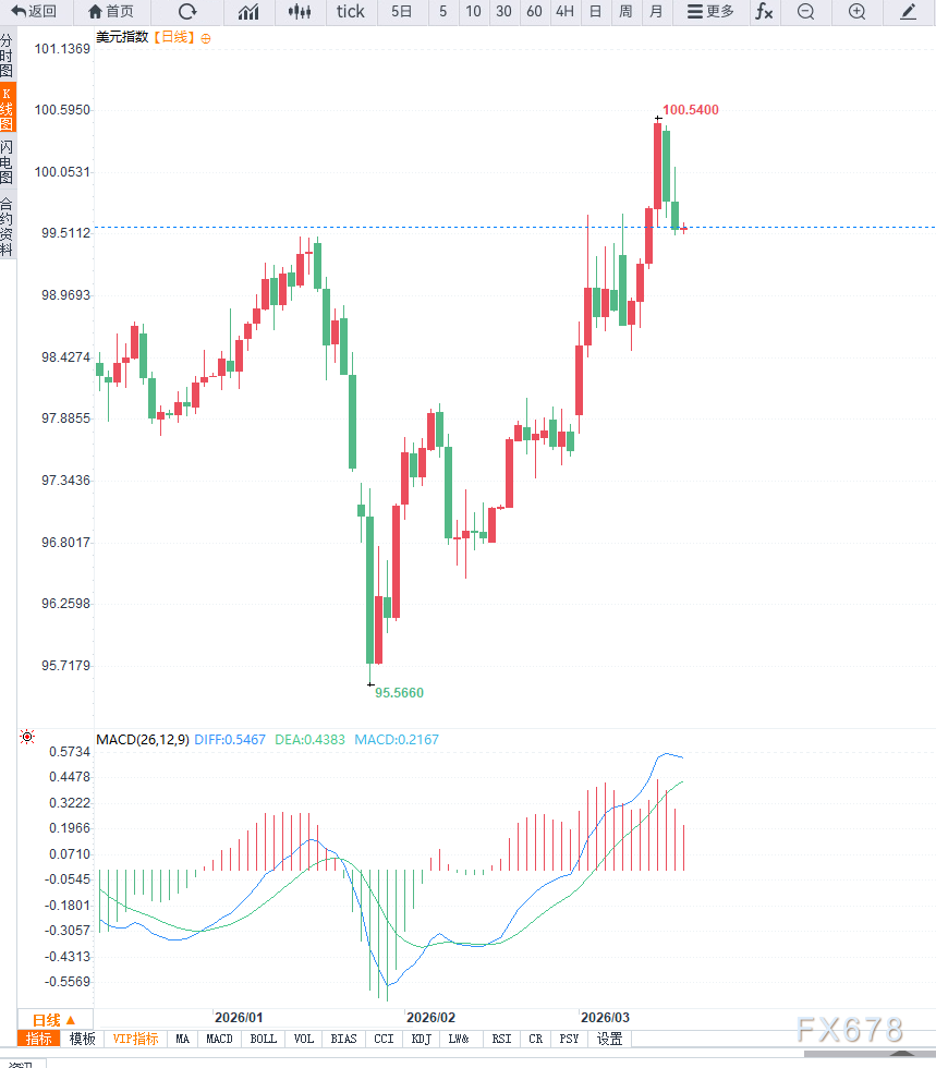 美联储3月会议维持利率决策在即，谨防美元避险溢价回落