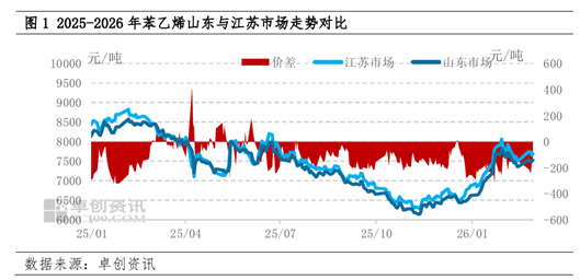 2月先扬后抑，3月成本飓风--苯乙烯市场逻辑切换