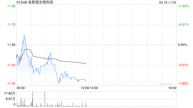 中金：维持金斯瑞生物科技跑赢行业评级 下调目标价至17.90港元