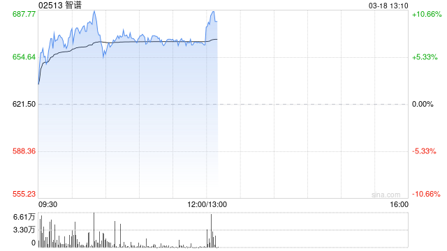 智谱午前上涨7% 中金维持“跑赢行业”评级