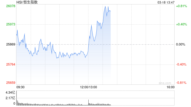 港股午评：恒指跌0.17% 科指跌0.81% 汽车股普跌 石油股下挫 理想汽车跌超6%