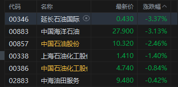 港股午评：恒指跌0.17% 科指跌0.81% 汽车股普跌 石油股下挫 理想汽车跌超6%