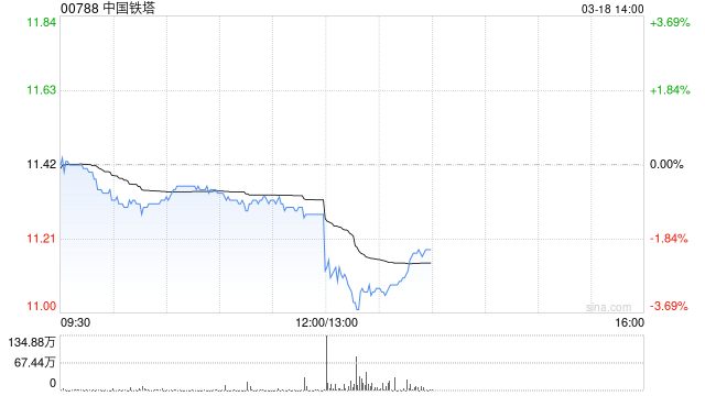 中国铁塔将于6月30日派发末期股息每股0.32539元