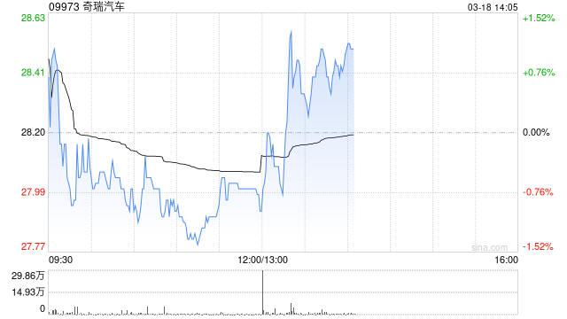 奇瑞汽车发布年度业绩 股东应占利润190.19亿元同比增加34.6%