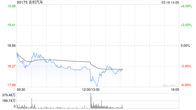 吉利汽车将于7月30日派发末期股息每股0.5港元