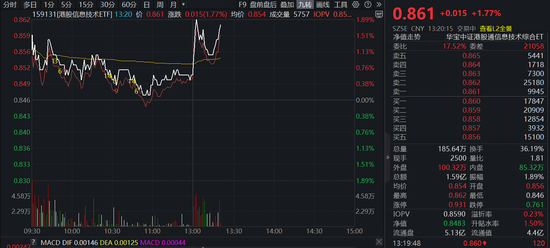 什么情况？金山云午后暴拉18%！港股硬科技突然拉升，华宝基金港股信息技术ETF（159131）上探1.89%