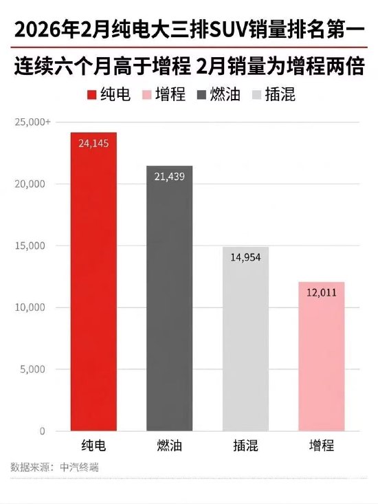 2026年2月纯电大三排SUV纯电销量位列所有能源形式第一，蔚来全新ES8长三角市占率超50%