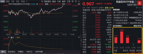 “存储荒”持续，佰维存储再探新高！华宝基金科创芯片ETF（589190）涨超2%，资金密集布局