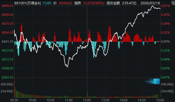 午后，反弹！A股成交额创本月新低，这一方向再度领涨