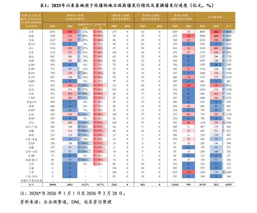 【地方政府投融资研究中心】2026年开年，化债与城投转型进展如何？