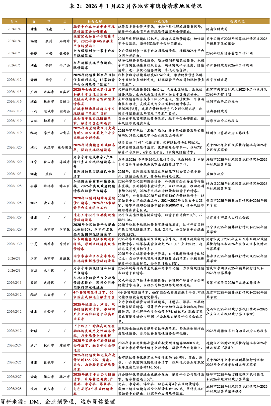【地方政府投融资研究中心】2026年开年，化债与城投转型进展如何？