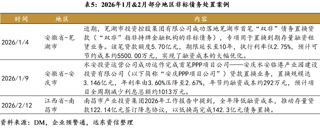 【地方政府投融资研究中心】2026年开年，化债与城投转型进展如何？