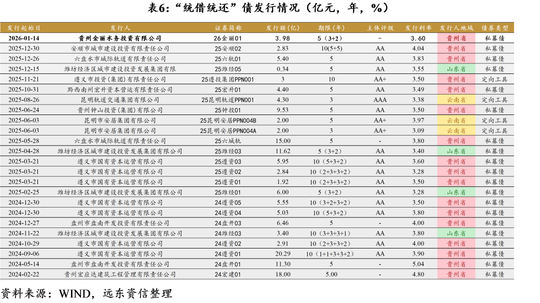 【地方政府投融资研究中心】2026年开年，化债与城投转型进展如何？