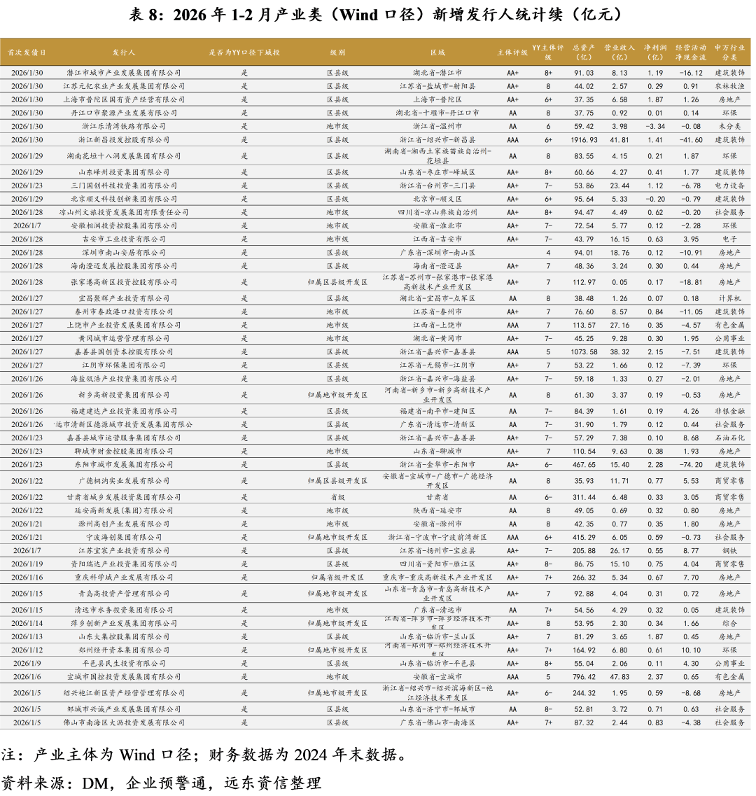 【地方政府投融资研究中心】2026年开年，化债与城投转型进展如何？
