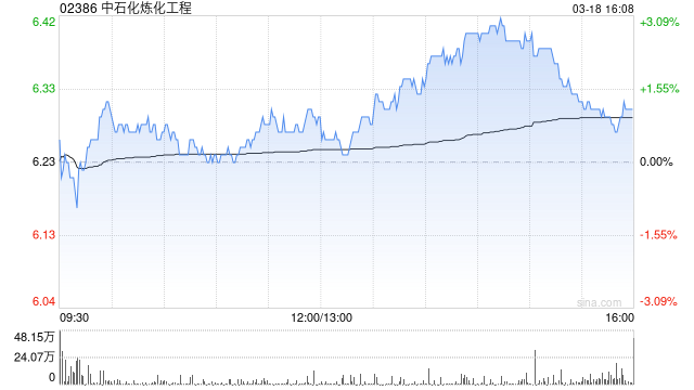 光大证券：维持中石化炼化工程“买入”评级 新签合同额稳步提升
