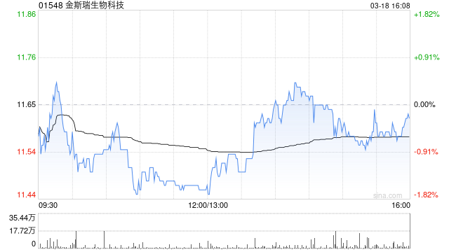 大和：降金斯瑞生物科技目标价至21港元 续予“买入”评级