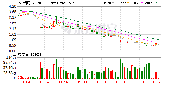 *ST长药多位高管共被罚3100万，涉信息披露违规
