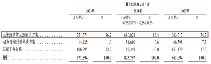 斑马智能赴港IPO：去年计提超18亿元减值重挫利润，业务高度依赖阿里和上汽