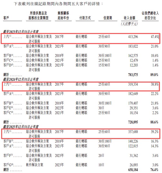 斑马智能赴港IPO：去年计提超18亿元减值重挫利润，业务高度依赖阿里和上汽