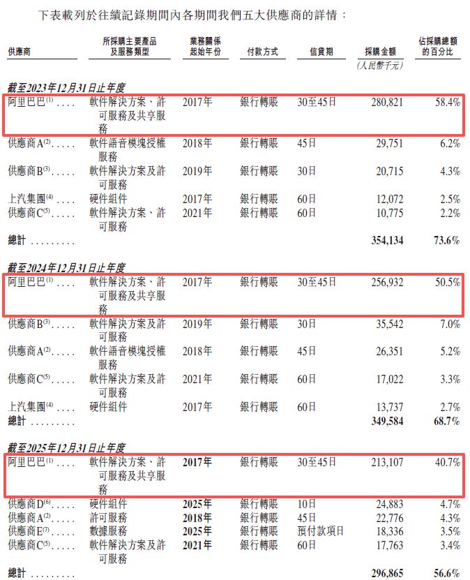斑马智能赴港IPO：去年计提超18亿元减值重挫利润，业务高度依赖阿里和上汽