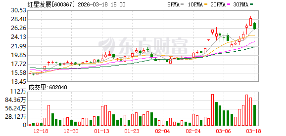 红星发展：公司子公司和重庆当地矿山已经稳定合作多年